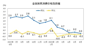 🇨🇳 中國消費者價格指數公布。