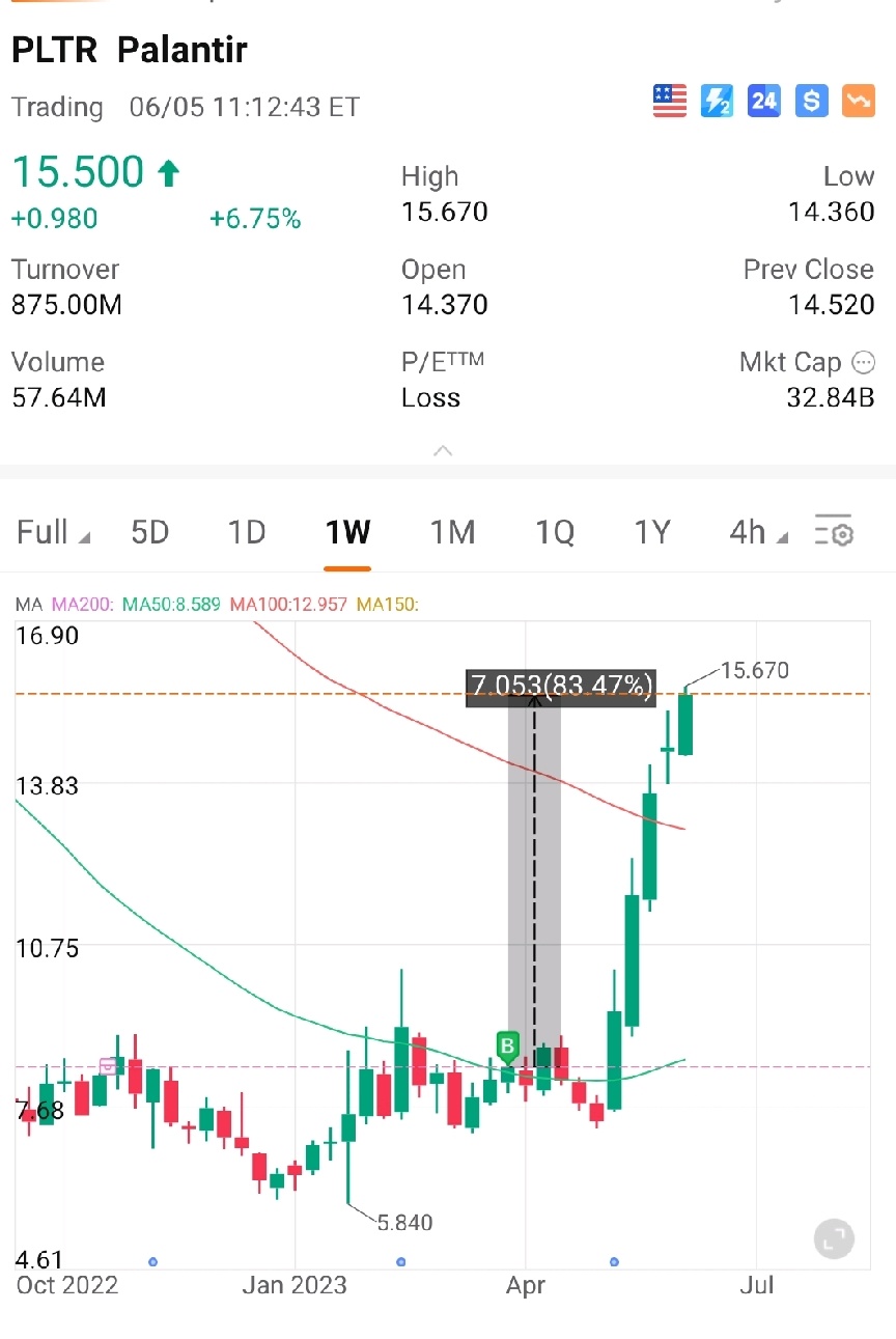 $Palantir (PLTR.US)$ 基金釋放後，一切都漲了