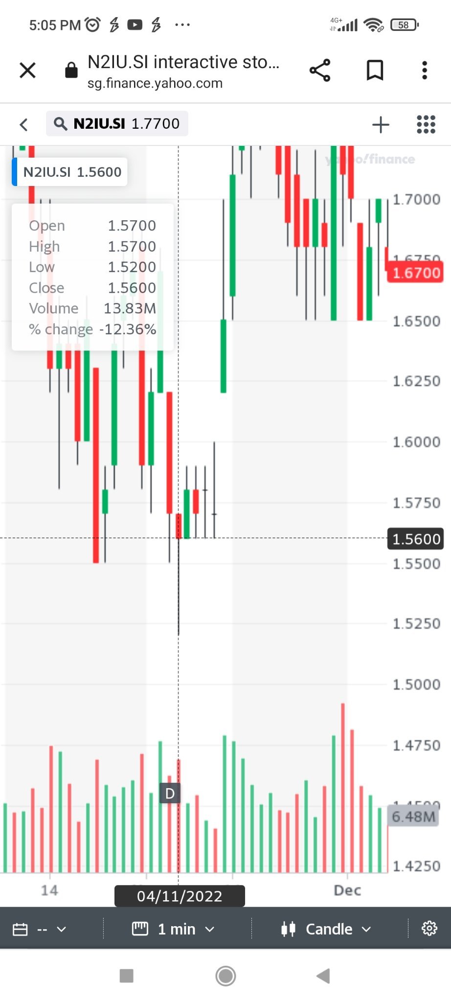 $Mapletree PanAsia Com Tr (N2IU.SG)$ can anyone tell me why moomoo share price chart is so different from real time ? MPACT now price is 1.77 , the previous low...