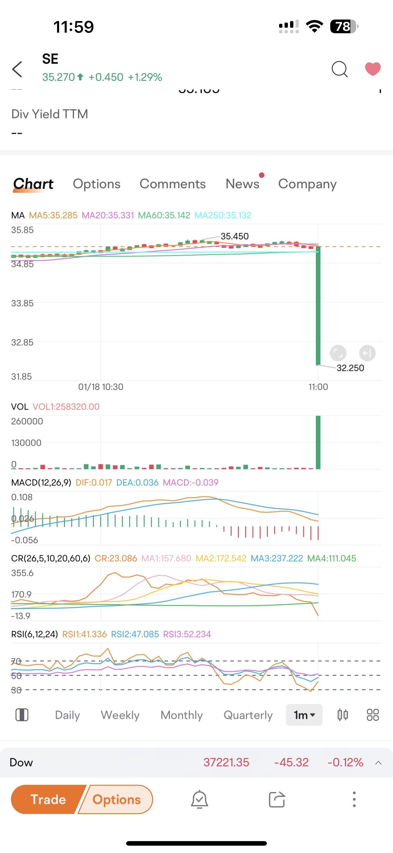 Wow, reached $32.25 in blink of seconds! 😅