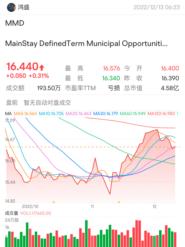 $Dow Jones Industrial Average (.DJI.US)$$MainStay MacKay DefinedTerm Municipal Opportunities Fund (MMD.US)$