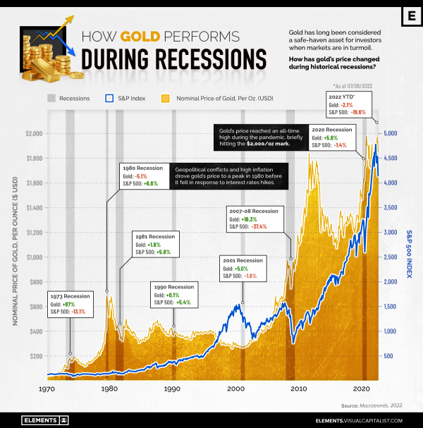 Gold a good way to diversify portfolio