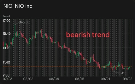 Will NIO stock continue in a bearish trend?