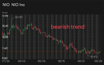 NIO株は引き続き弱気トレンドを続けるでしょうか？