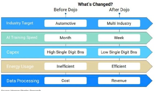 特斯拉（TSLA）股价因对Dojo超级计算机的乐观看法而飙升