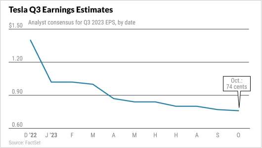 Tesla Q3 2023 Earnings Preview