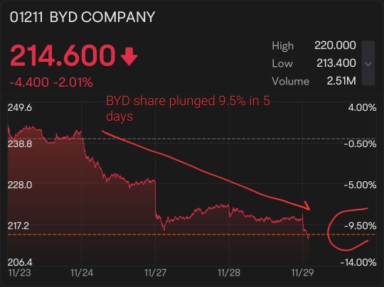 经销商发布比亚迪电动汽车降价消息后，股价下跌5.6％