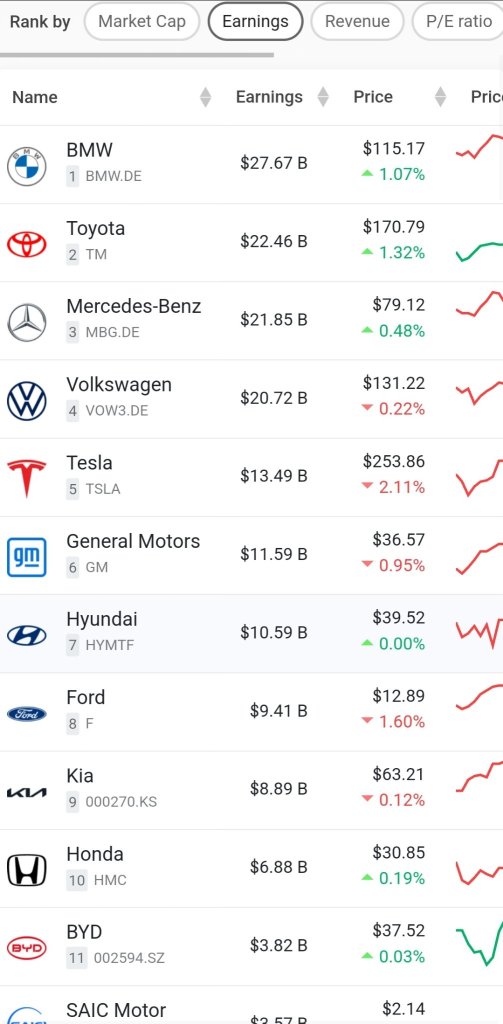 60 Global Automakers Ranking based on Earnings
