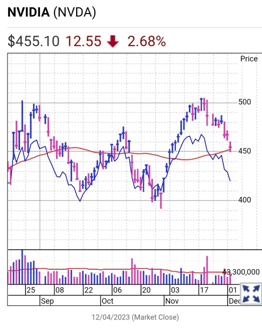 Magnificent Seven Stocks Are Taking A Break. Why That's Bullish.