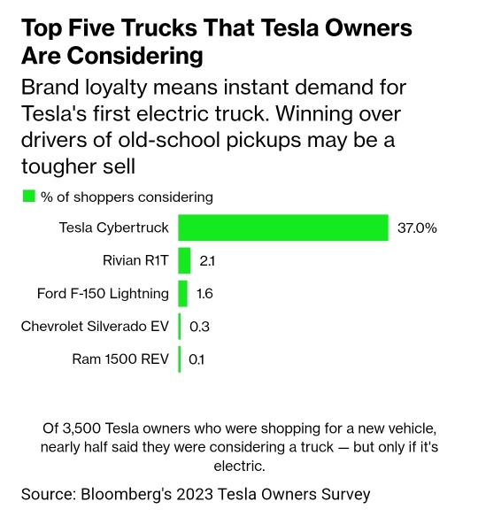 在美國 61% 的電動車銷售額，特斯拉在電動車領域比蘋果在智能手機上更佔據主導地位