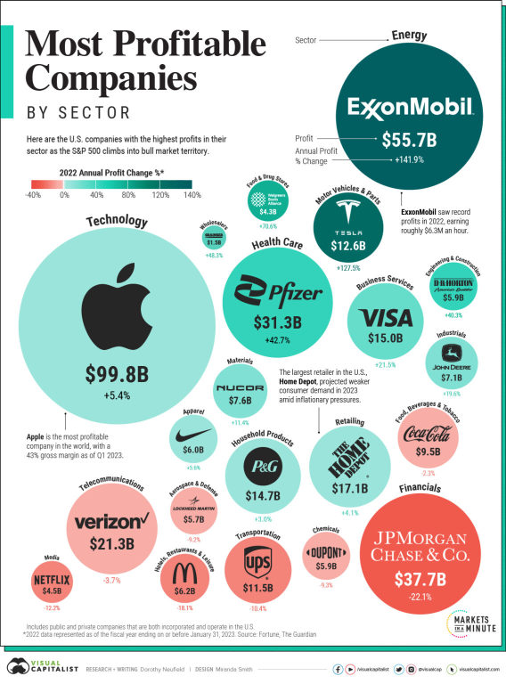 Most Profitable US Companies By Sectors