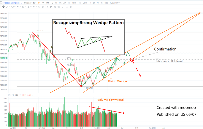 Hindsight Bias in the Rising Wedge Pattern