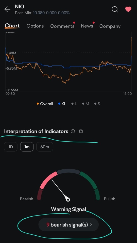 RSI 指标：蔚来股票严重超买