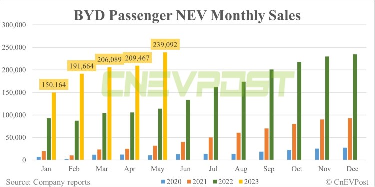 BYD May 2023 NEV Sales 240,220 U Export 10,203 U (4.25%) PHEV 119,489 U (48.73%)