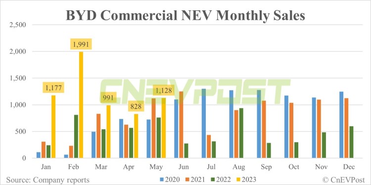 BYD May 2023 NEV Sales 240,220 U Export 10,203 U (4.25%) PHEV 119,489 U (48.73%)