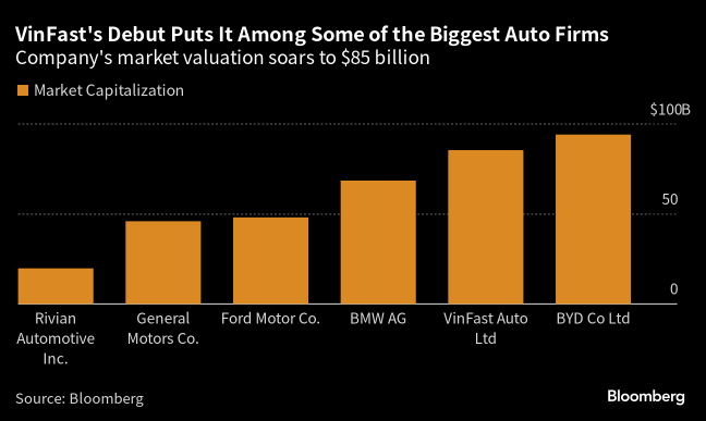 VinFast becomes 3rd biggest EV maker globally closing up BYD