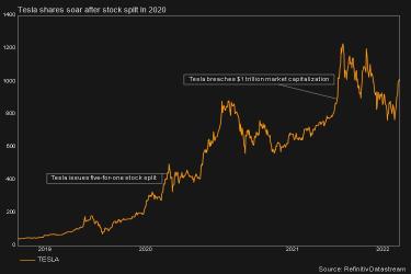 Tesla Stock Split in year 2020