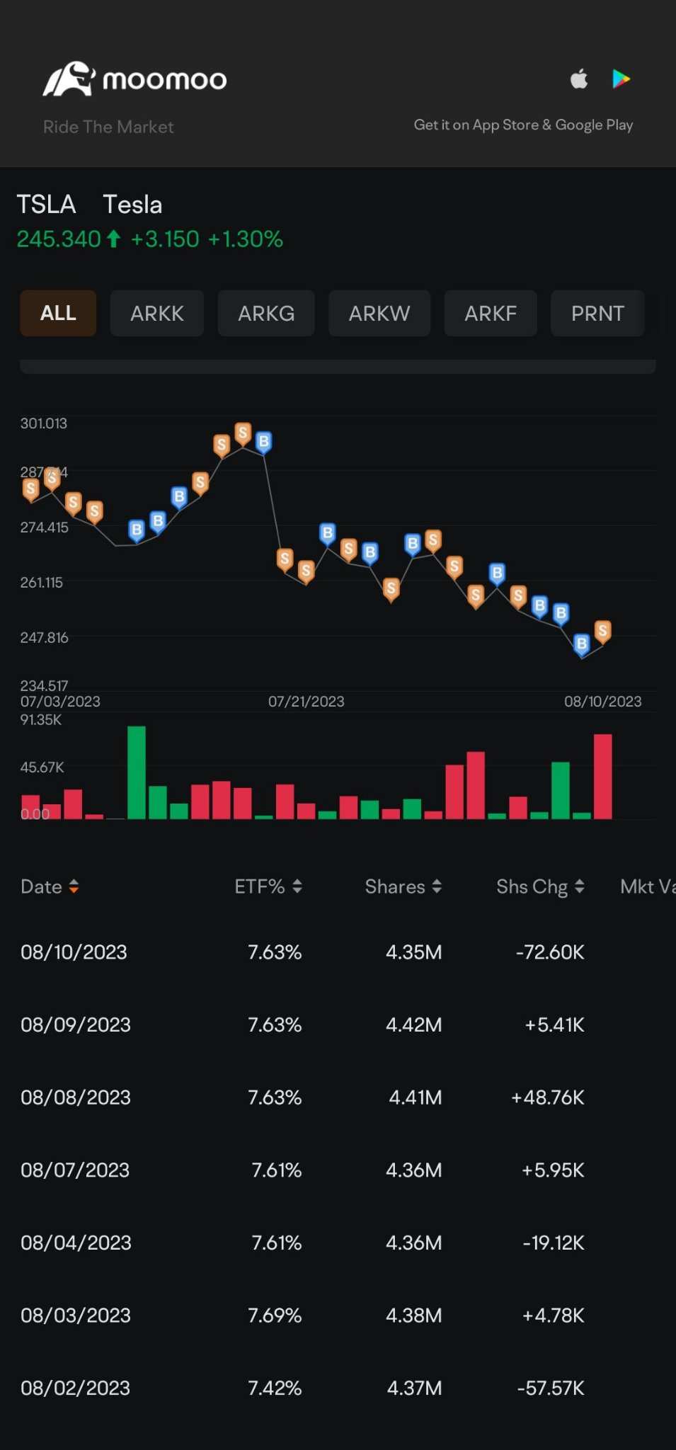 キャシー・ウッドはテスラの株式884,000株を保有しており、アークのイノベーティブETFでトップの株式を保有しています... -  moomooコミュニティ