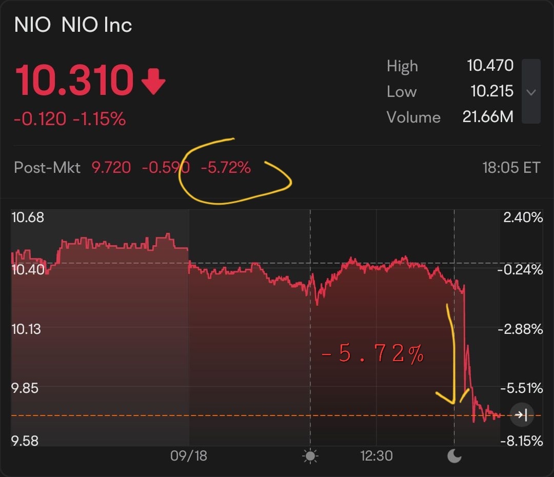 蔚来宣布拟发行10亿美元可转换优先票据后下跌5.09％ - moomoo 社区