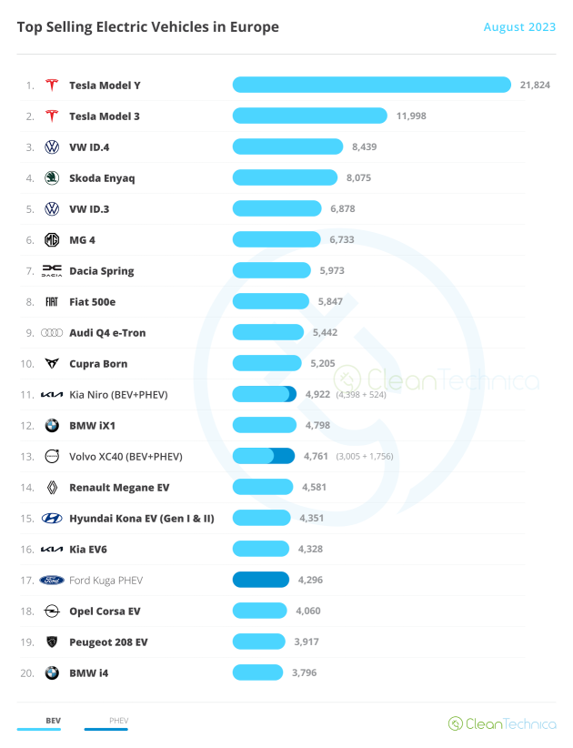 Tesla Rules In Europe, Volkswagen Climbing — Europe EV Sales Report