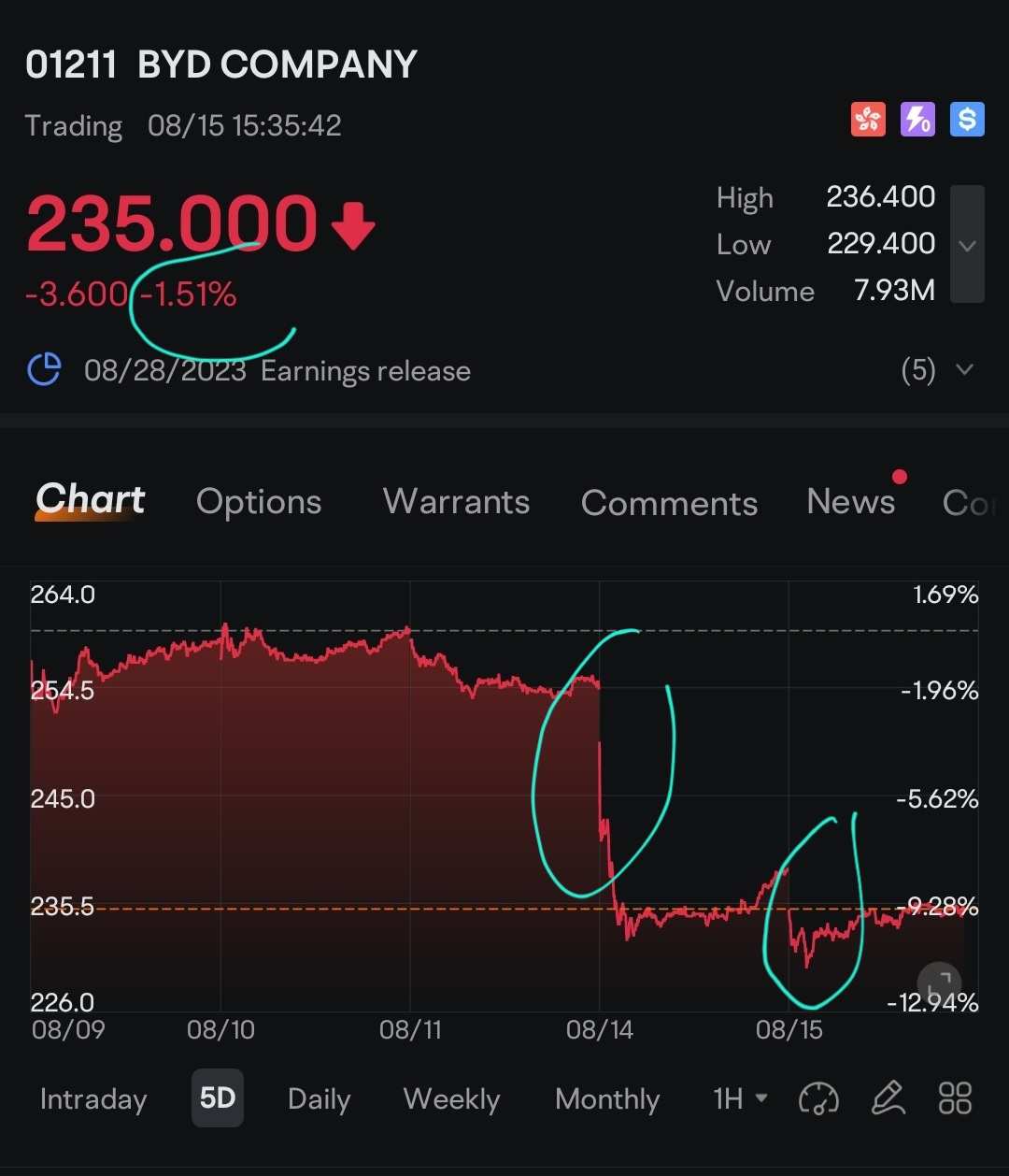 比亚迪股价在昨天下跌6.2％之后，今天进一步下跌- moomoo 社区
