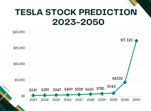 二零二零三至 2050 年特斯拉股票價格預測