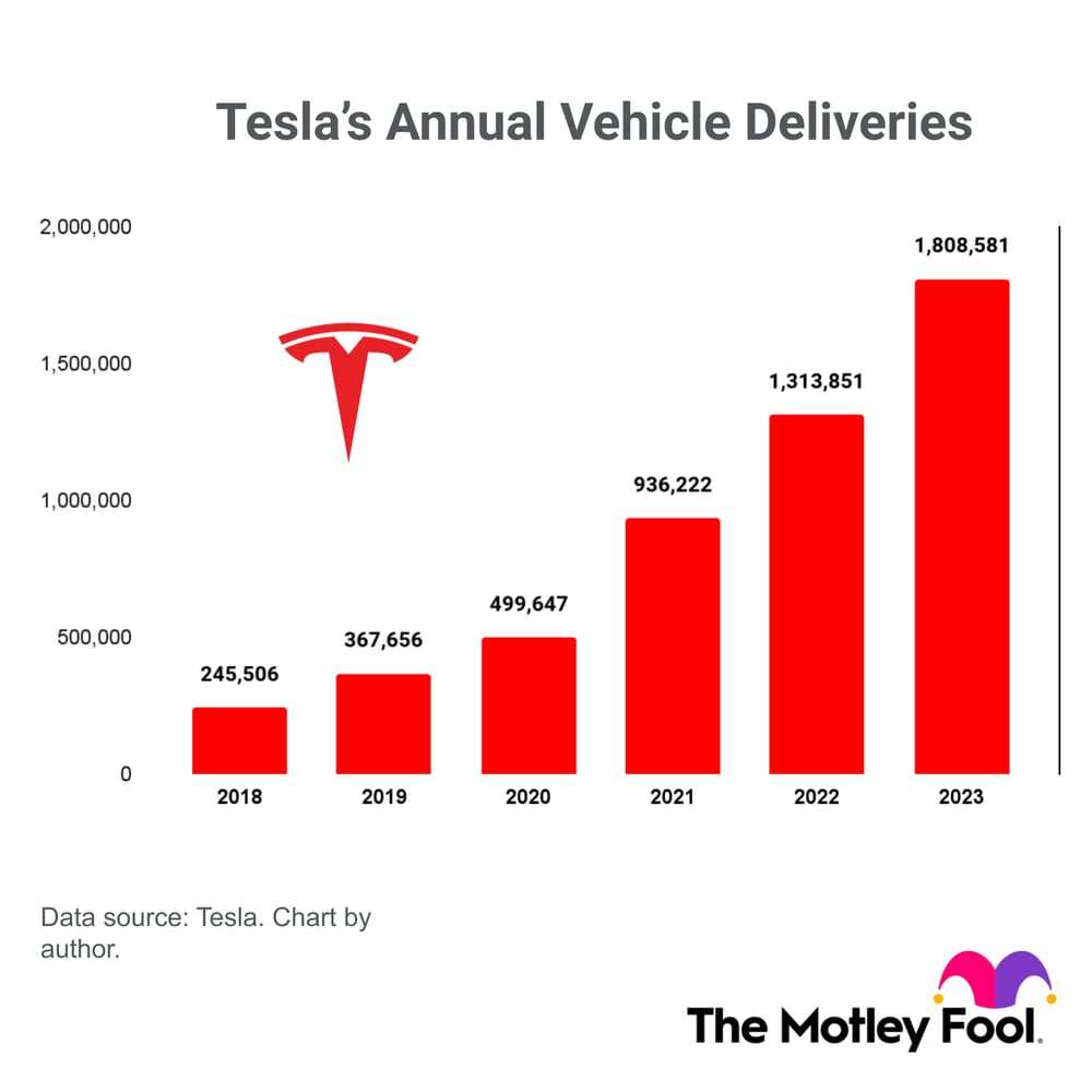 Best Reasons to Buy Tesla Stock in 2024