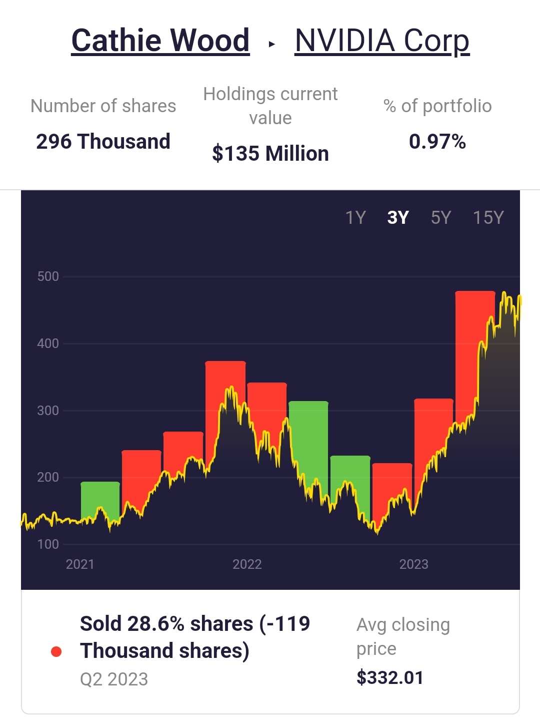 キャシー・ウッドは、29.6万エヌビディアの株式を獲得し、$13500万相当