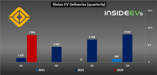 特斯拉的竞争对手Rivian在2023年第一季度的产量和交付量环比下降