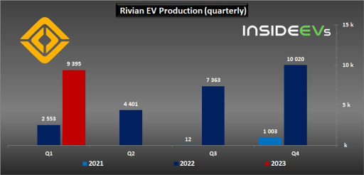 特斯拉的竞争对手 Rivian 2023 年第一季度电动汽车产量和交付量环比为负数