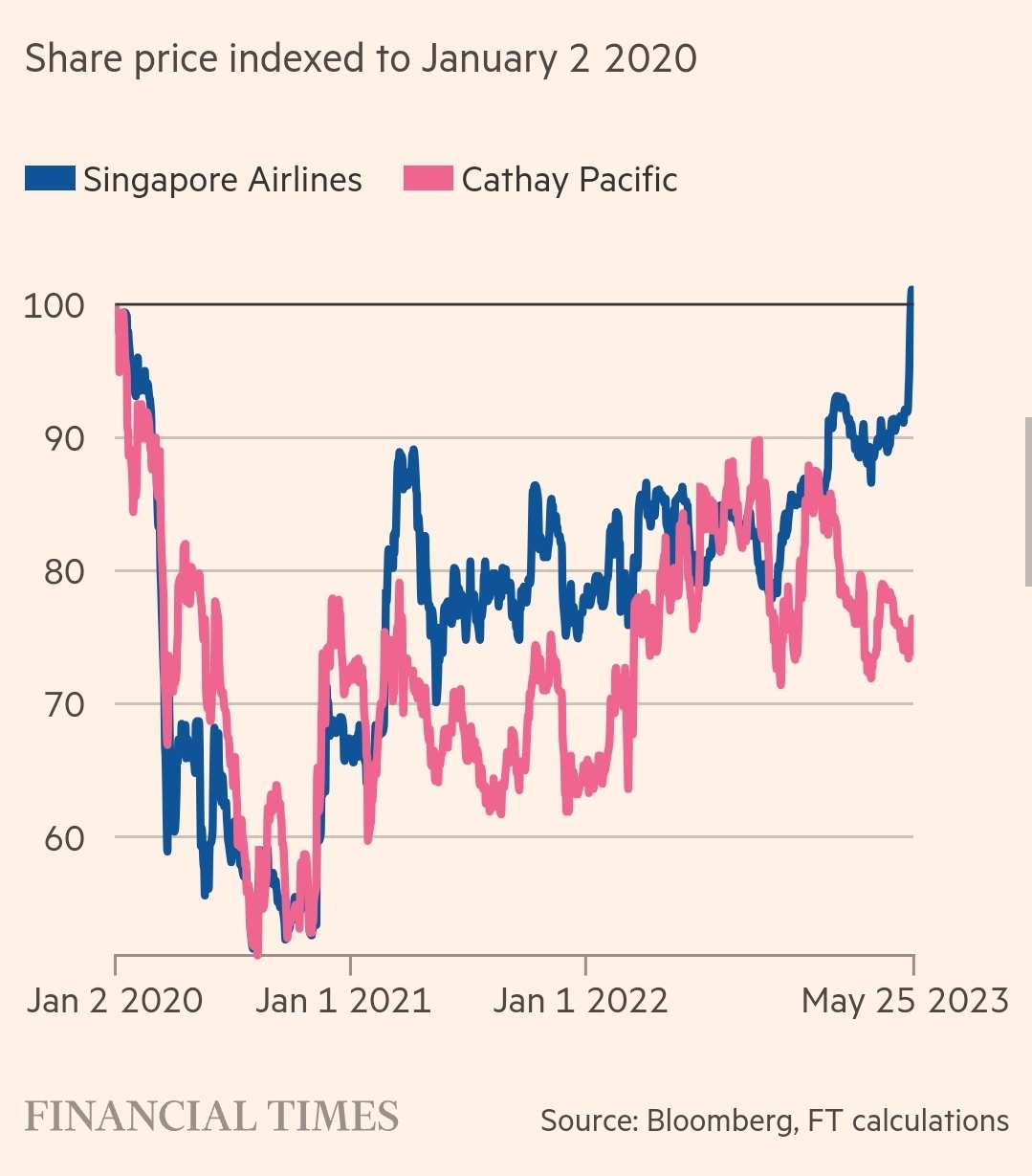 在地区竞争对手国泰航空停滞不前的同时，新加坡航空如何飞速发展- moomoo 社区