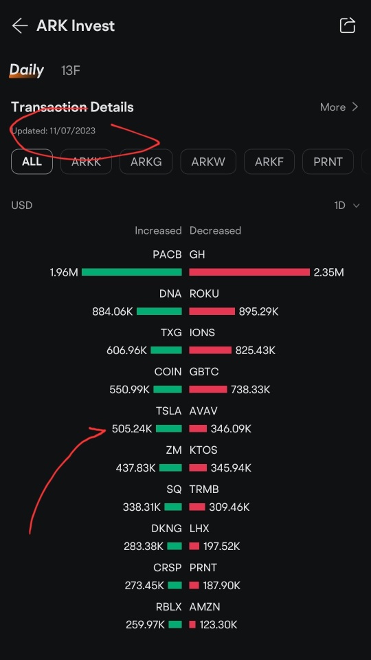 Cathie Wood bought Tesla share on Tuesday, 7 November 2023