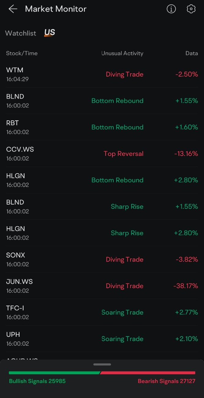 My experience in using Unusual options activity