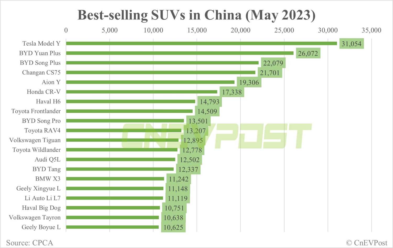 特斯拉Model Y中国5月最畅销SUV销量同比增长428％，环比增长16％ - moomoo 社区