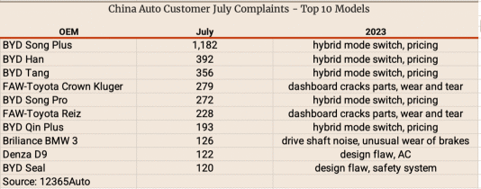 7 月客戶評價調查顯示，燃油箱再次成為比亞迪的問題