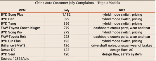 7月份的客户投诉调查显示，油箱再次成为比亚迪面临的问题