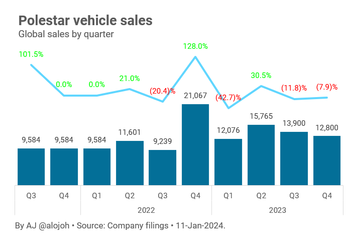 Geely's EV subsidiary Polestar reported dismal Q4 2023 sales figures