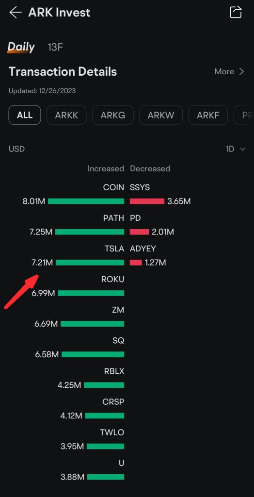 Cathie Wood bought 28.09M ($72.1M) Tesla's share on 26 Dec 2023