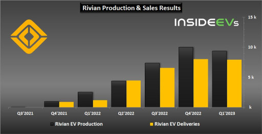 Tesla's rival Rivian EV Production And Deliveries Q1 2023 negative QoQ