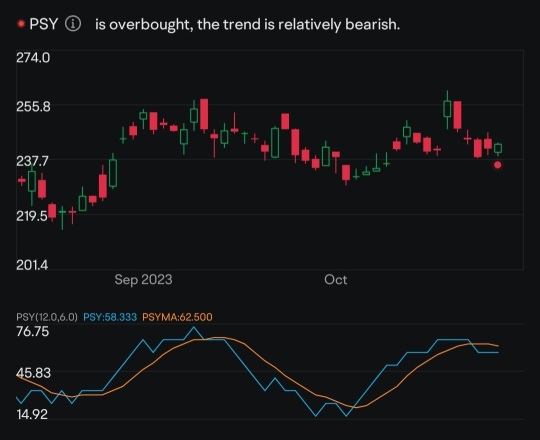 BYD overbought based on Technical Analysis Charts indicating bearish trend