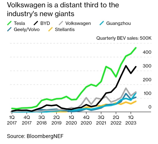 在美國 61% 的電動車銷售額，特斯拉在電動車領域比蘋果在智能手機上更佔據主導地位