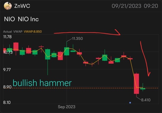 Limitation of a bullish hammer pattern