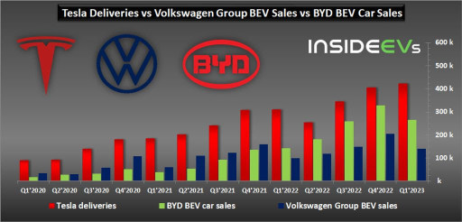 バッテリーエレクトリックビークル（BEV）の世界の四半期ごとの販売台数では、テスラがBYDを上回っている