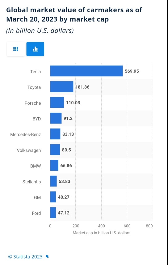 Tesla ranked world’s most valuable car brand in 2023/ Largest by market cap