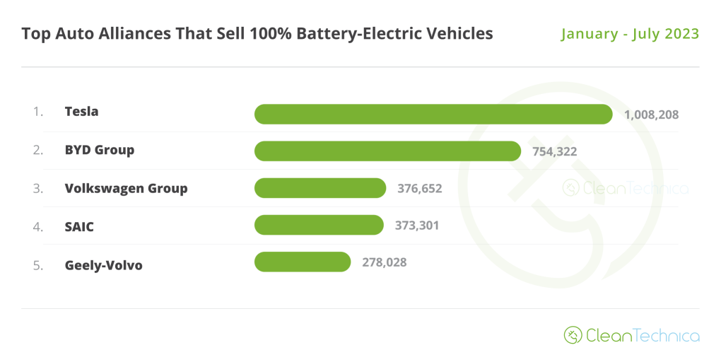 全球最畅销电动汽车 7 月特斯拉 Model Y/ 全球最畅销电动汽车 1 月至 7 月 Tesla 1、BYD 第 2 名