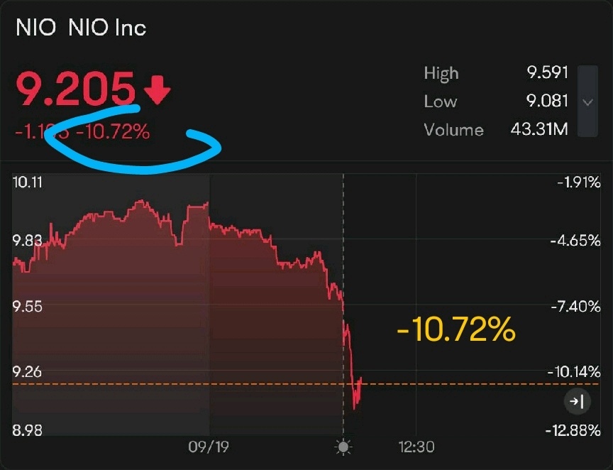 NIOの株価が下がっています。これは、転換社債を提供する最新のEVメーカーです。