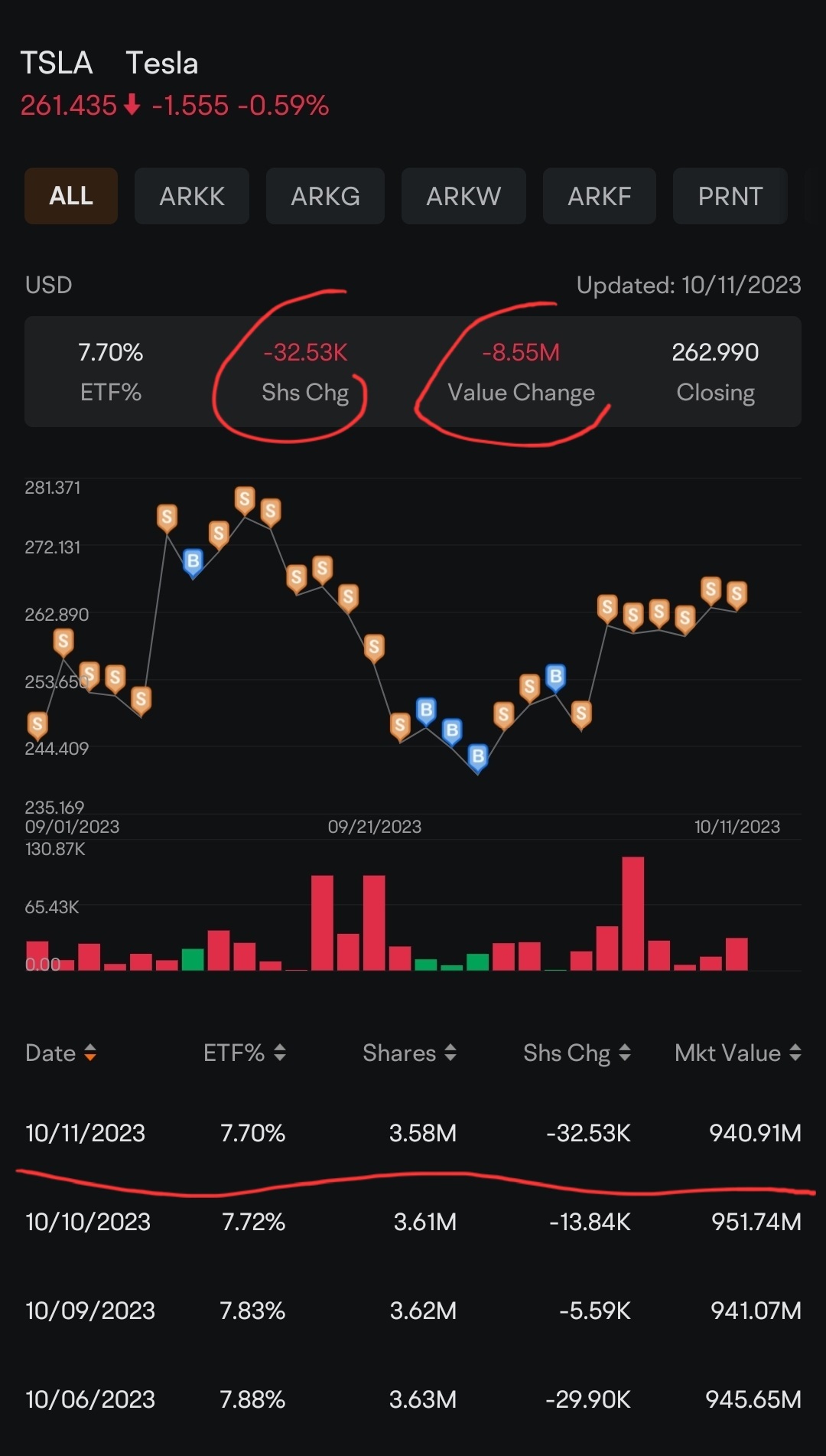 凱西伍德於2023年10月11日星期三賣出了3.253萬特斯拉股，價值855萬美元。