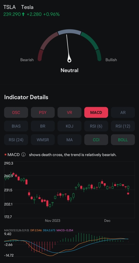 TA indicators combined showed that Tesla stock analysis is neutral