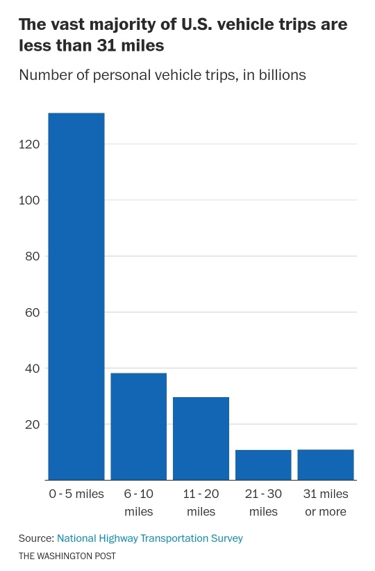 The obsession with EV range is all wrong