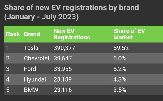 特斯拉现在在美国电动汽车市场占有近60％的份额